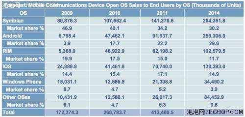 iOS設備出貨量前景樂觀，2014年有望突破1.3億大關